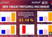 Partisipasi Pemilih Pilwako Ulang 2025 Capai 61,14 Persen, KPU Pangkalpinang Apresiasi Semua Pihak