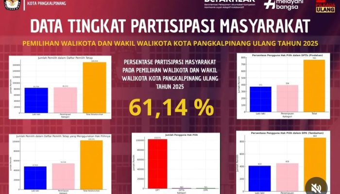 Partisipasi Pemilih Pilwako Ulang 2025 Capai 61,14 Persen, KPU Pangkalpinang Apresiasi Semua Pihak